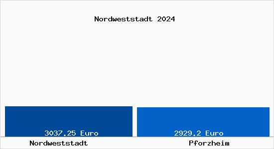 Vergleich Immobilienpreise Pforzheim mit Pforzheim Nordweststadt