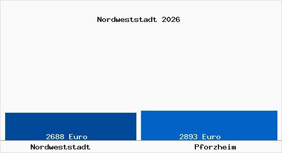 Vergleich Immobilienpreise Pforzheim mit Pforzheim Nordweststadt