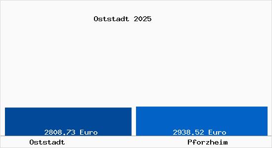 Vergleich Immobilienpreise Pforzheim mit Pforzheim Oststadt