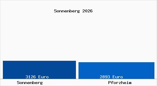 Vergleich Immobilienpreise Pforzheim mit Pforzheim Sonnenberg