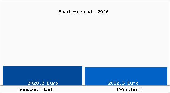 Vergleich Immobilienpreise Pforzheim mit Pforzheim Suedweststadt
