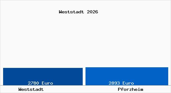 Vergleich Immobilienpreise Pforzheim mit Pforzheim Weststadt
