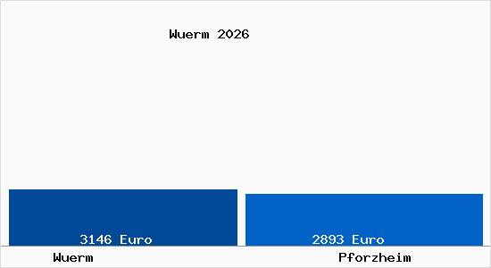 Vergleich Immobilienpreise Pforzheim mit Pforzheim Wuerm