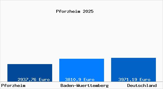 Aktuelle Immobilienpreise in Pforzheim