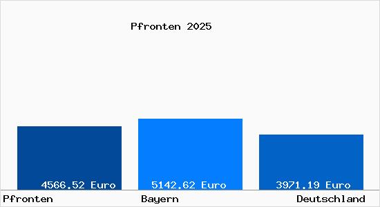 Aktuelle Immobilienpreise in Pfronten