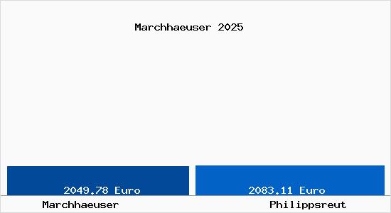 Vergleich Immobilienpreise Philippsreut mit Philippsreut Marchhaeuser