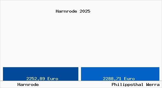 Vergleich Immobilienpreise Philippsthal Werra mit Philippsthal Werra Harnrode