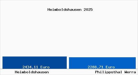 Vergleich Immobilienpreise Philippsthal Werra mit Philippsthal Werra Heimboldshausen