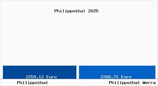 Vergleich Immobilienpreise Philippsthal Werra mit Philippsthal Werra Philippsthal
