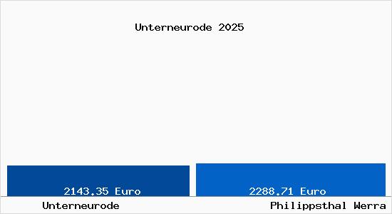 Vergleich Immobilienpreise Philippsthal Werra mit Philippsthal Werra Unterneurode