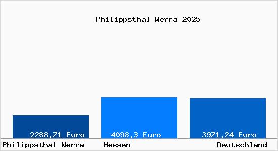 Aktuelle Immobilienpreise in Philippsthal Werra