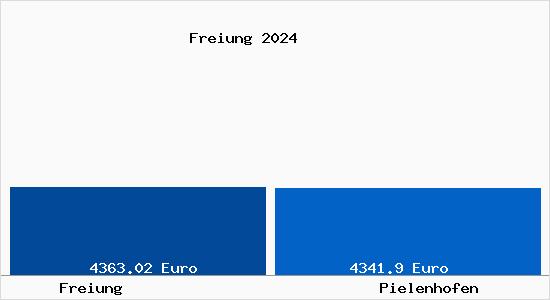 Vergleich Immobilienpreise Pielenhofen mit Pielenhofen Freiung
