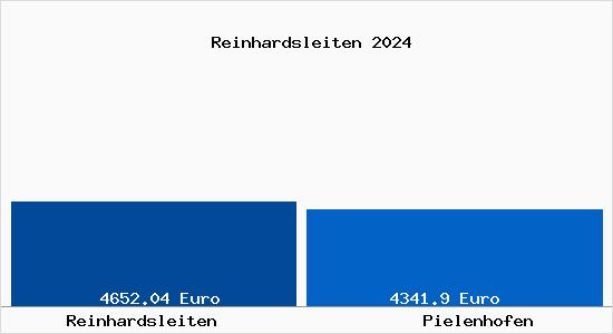 Vergleich Immobilienpreise Pielenhofen mit Pielenhofen Reinhardsleiten