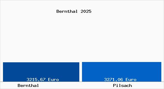 Vergleich Immobilienpreise Pilsach mit Pilsach Bernthal