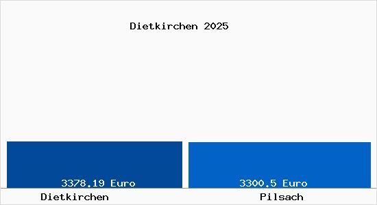 Vergleich Immobilienpreise Pilsach mit Pilsach Dietkirchen