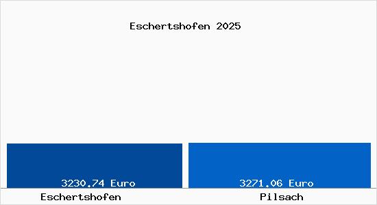 Vergleich Immobilienpreise Pilsach mit Pilsach Eschertshofen