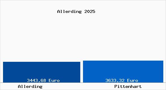 Vergleich Immobilienpreise Pittenhart mit Pittenhart Allerding