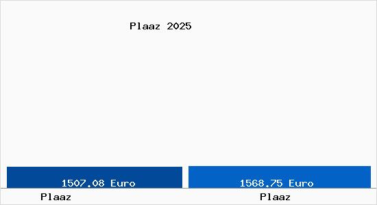 Vergleich Immobilienpreise Plaaz mit Plaaz Plaaz