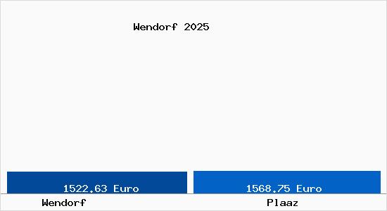 Vergleich Immobilienpreise Plaaz mit Plaaz Wendorf