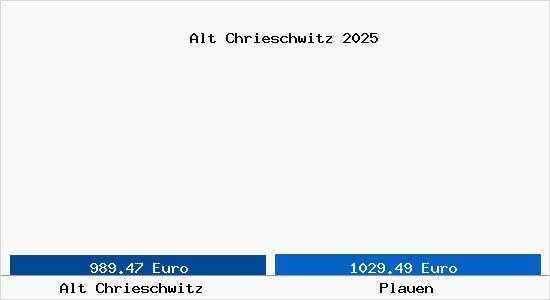Vergleich Immobilienpreise Plauen mit Plauen Alt Chrieschwitz
