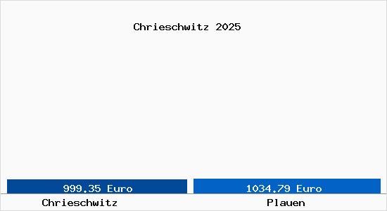 Vergleich Immobilienpreise Plauen mit Plauen Chrieschwitz