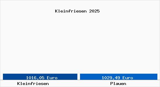Vergleich Immobilienpreise Plauen mit Plauen Kleinfriesen