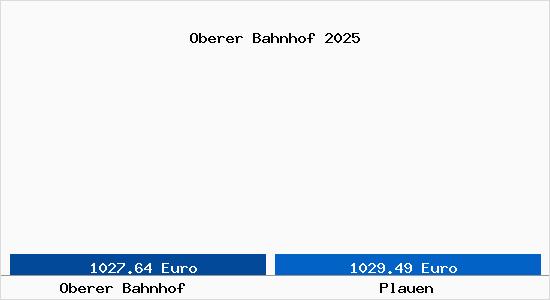 Vergleich Immobilienpreise Plauen mit Plauen Oberer Bahnhof