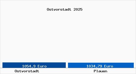 Vergleich Immobilienpreise Plauen mit Plauen Ostvorstadt