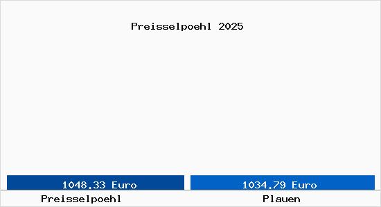 Vergleich Immobilienpreise Plauen mit Plauen Preisselpoehl