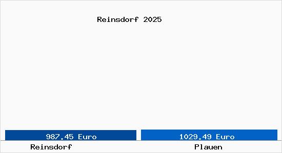 Vergleich Immobilienpreise Plauen mit Plauen Reinsdorf