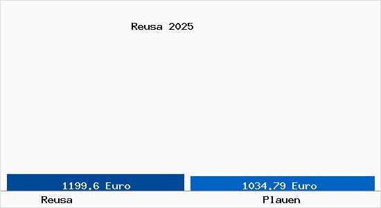 Vergleich Immobilienpreise Plauen mit Plauen Reusa