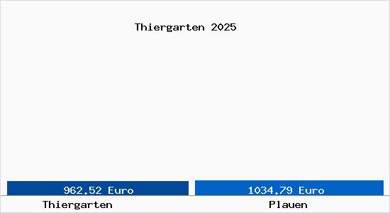 Vergleich Immobilienpreise Plauen mit Plauen Thiergarten