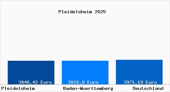 Aktuelle Immobilienpreise in Pleidelsheim
