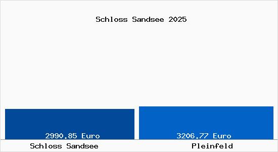 Vergleich Immobilienpreise Pleinfeld mit Pleinfeld Schloss Sandsee