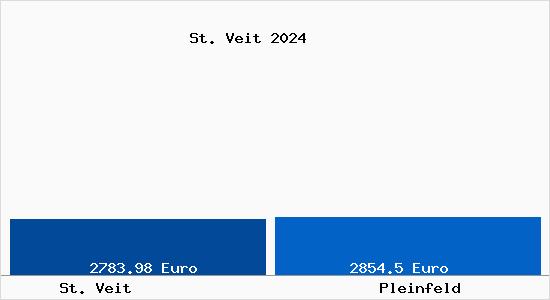 Vergleich Immobilienpreise Pleinfeld mit Pleinfeld St. Veit