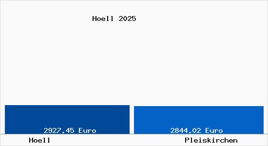 Vergleich Immobilienpreise Pleiskirchen mit Pleiskirchen Hoell