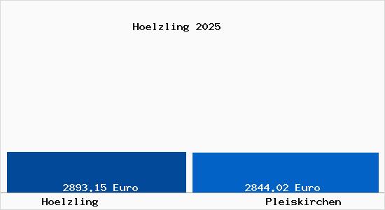 Vergleich Immobilienpreise Pleiskirchen mit Pleiskirchen Hoelzling