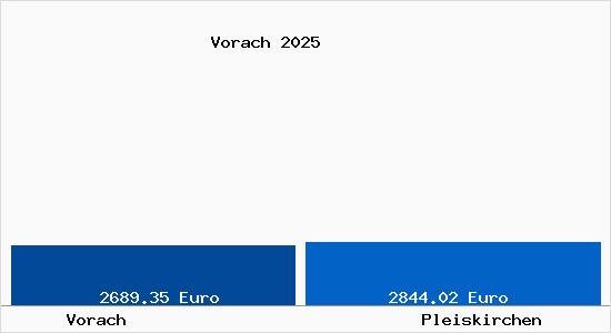 Vergleich Immobilienpreise Pleiskirchen mit Pleiskirchen Vorach
