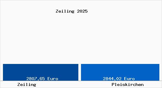 Vergleich Immobilienpreise Pleiskirchen mit Pleiskirchen Zeiling