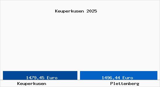 Vergleich Immobilienpreise Plettenberg mit Plettenberg Keuperkusen