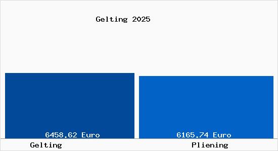Vergleich Immobilienpreise Pliening mit Pliening Gelting