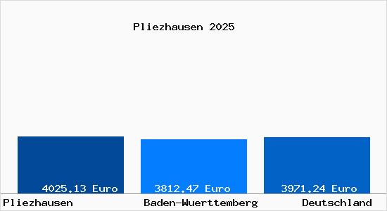 Aktuelle Immobilienpreise in Pliezhausen