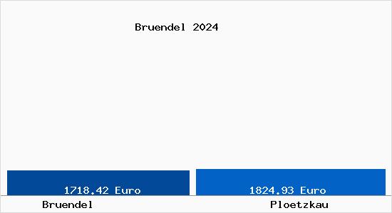 Vergleich Immobilienpreise Plötzkau mit Plötzkau Bruendel