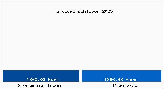 Vergleich Immobilienpreise Pl&ouml;tzkau mit Pl&ouml;tzkau Grosswirschleben