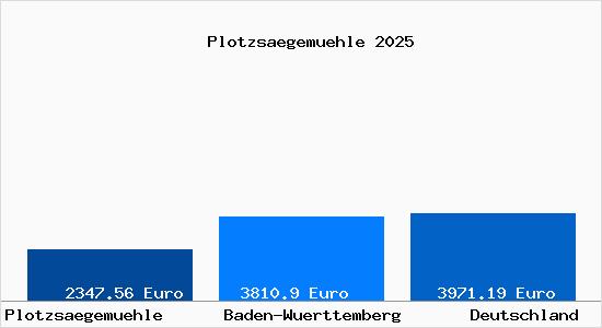 Aktuelle Immobilienpreise in Plotzsaegemuehle