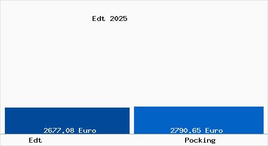 Vergleich Immobilienpreise P&ouml;cking mit P&ouml;cking Edt