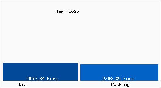 Vergleich Immobilienpreise P&ouml;cking mit P&ouml;cking Haar