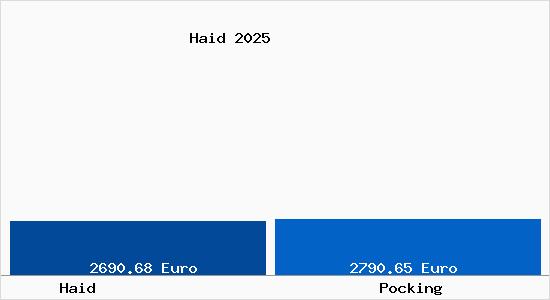 Vergleich Immobilienpreise P&ouml;cking mit P&ouml;cking Haid