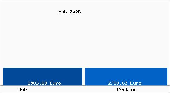 Vergleich Immobilienpreise P&ouml;cking mit P&ouml;cking Hub