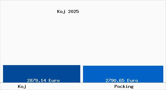 Vergleich Immobilienpreise P&ouml;cking mit P&ouml;cking Koj